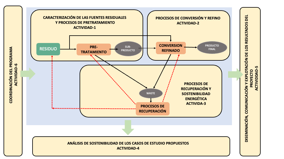 Figura 3. Actividades del programa científico BIVALIA-CM