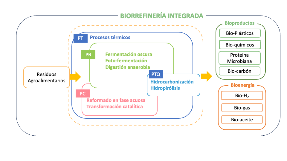 Figura 2. Integración de tecnologías para la producción de bioproductos y bioenergía en el marco del proyecto BIVALIA-CM.PT: Procesos térmicos. PB. Procesos biológicos. PC. Procesos catalíticos. PTQ. Procesos termoquímicos